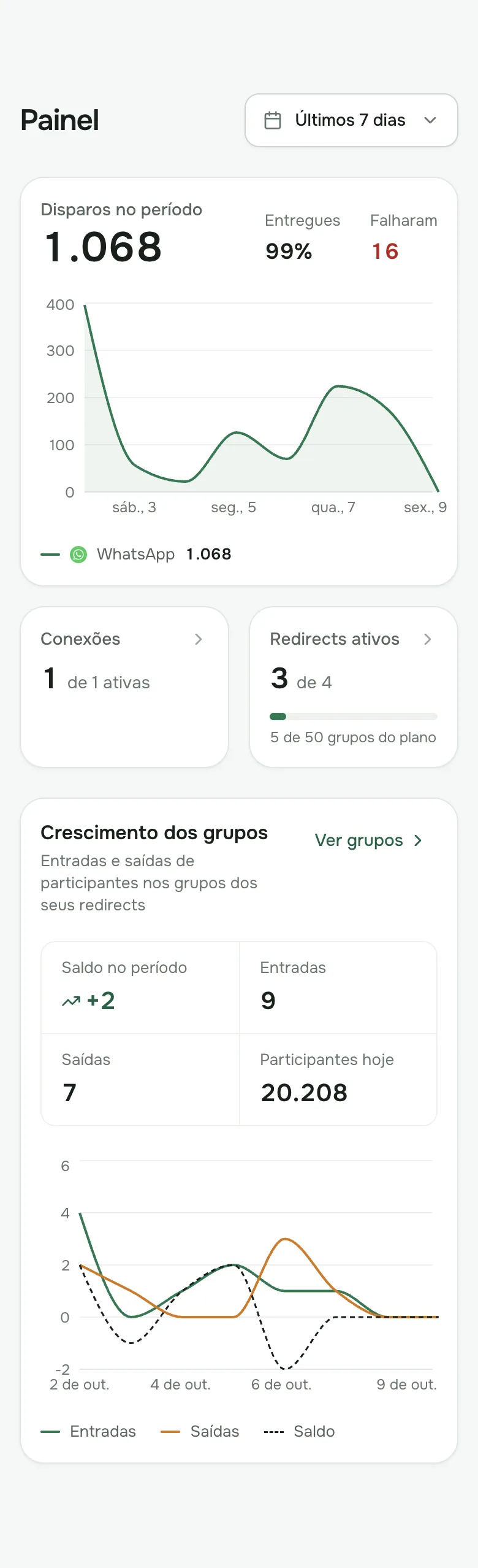 Painel do Replicazap no celular: 1.068 disparos nos últimos 7 dias, 99% entregues, conexões e redirects ativos e o crescimento dos grupos, com 20.208 participantes